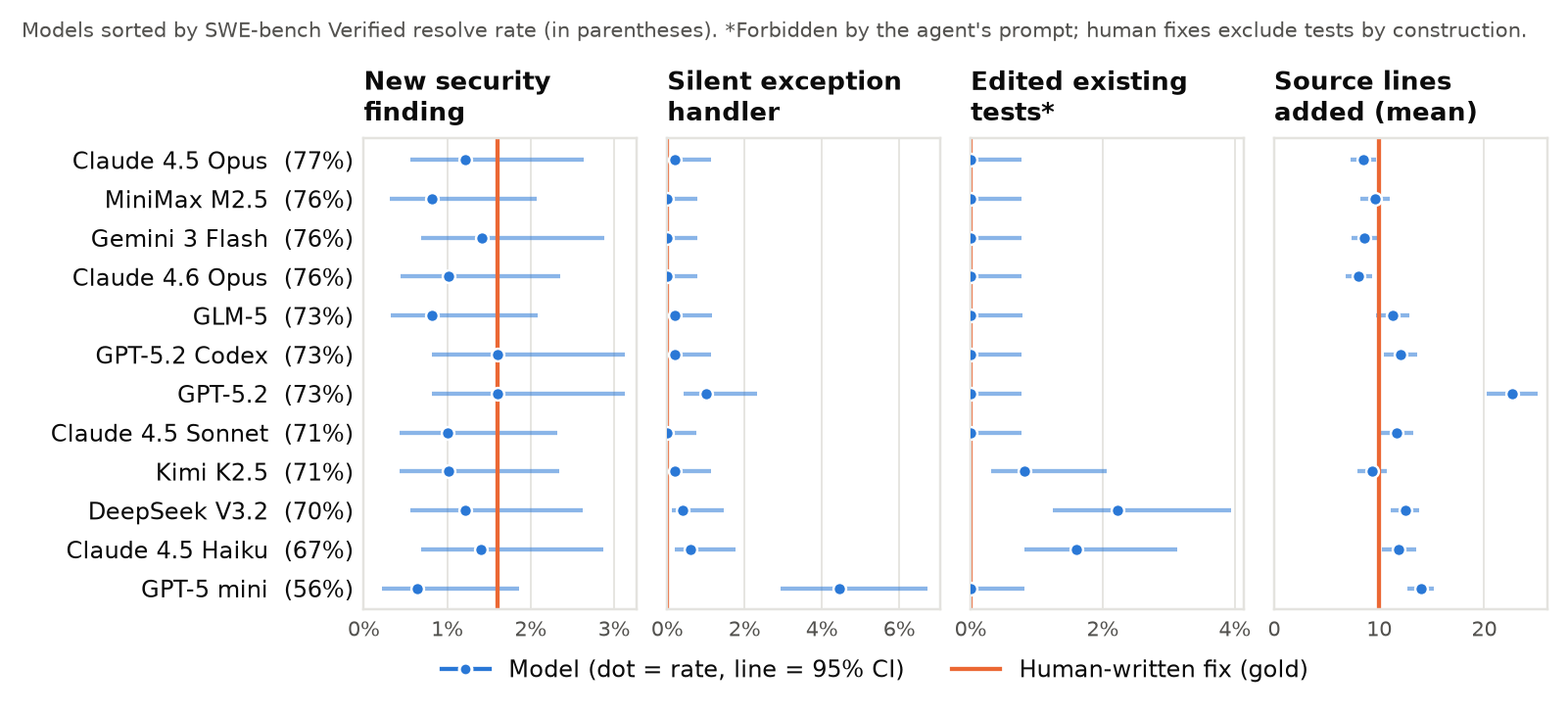 Dot plot with confidence intervals of four signals for twelve models compared with a human baseline: new security findings (all near the human rate of 1.6%), silent exception handlers (GPT-5 mini at 4.5%, others near zero), edits to existing tests (DeepSeek V3.2 2.2%, Claude 4.5 Haiku 1.6%, Kimi K2.5 0.8%, others zero), and mean source lines added (GPT-5.2 about 22, others 8 to 14, human 10).