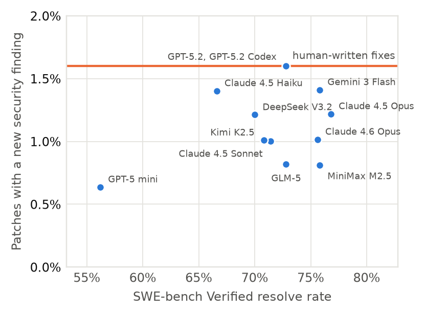Scatter plot of resolve rate (56 to 77 percent) against the share of patches with a new security finding (0.6 to 1.6 percent) for twelve models; all points are at or below the human baseline of 1.6 percent and show no trend.